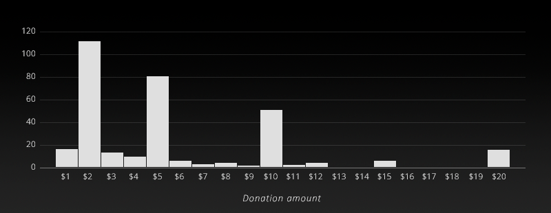 Donations histogram